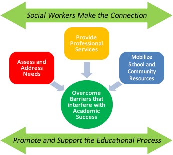 Social Workers Make the Connection 